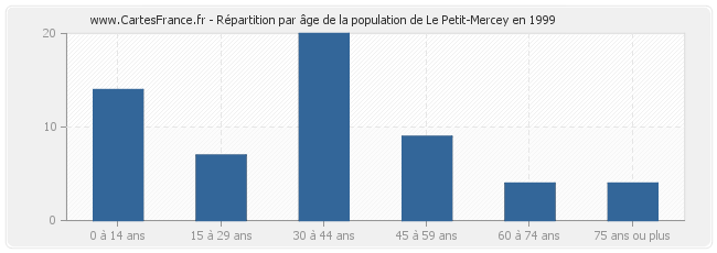 Répartition par âge de la population de Le Petit-Mercey en 1999